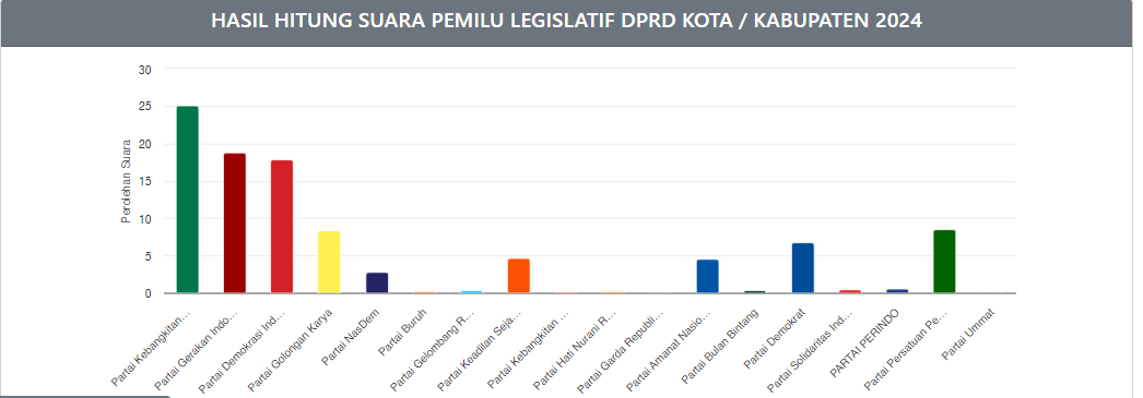 Hasil perhitungan sementara pileg di laman https://pemilu2024.kpu.go.id/