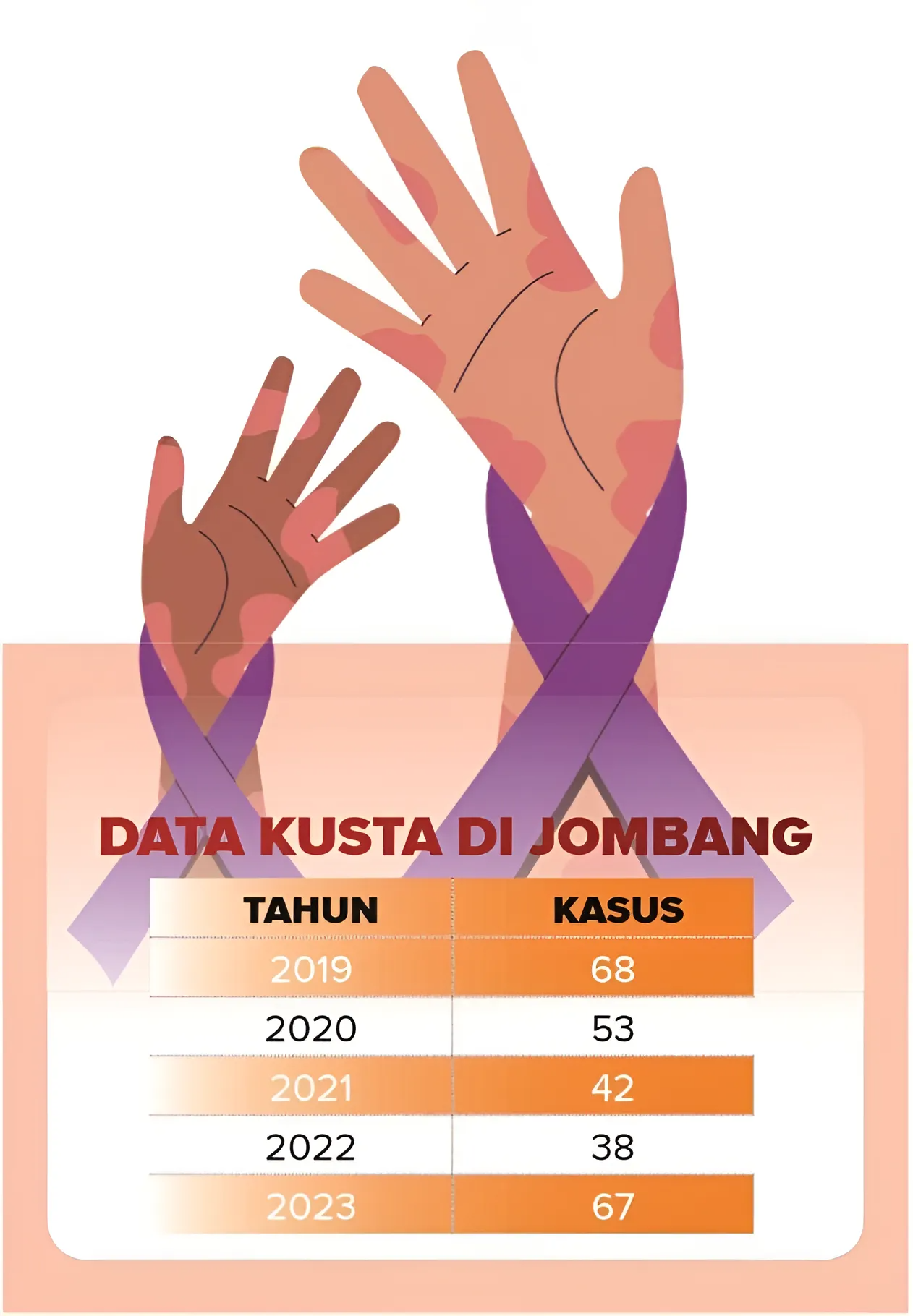 Ilustrasi kasus kusta di Jombang dari tahun ke tahun