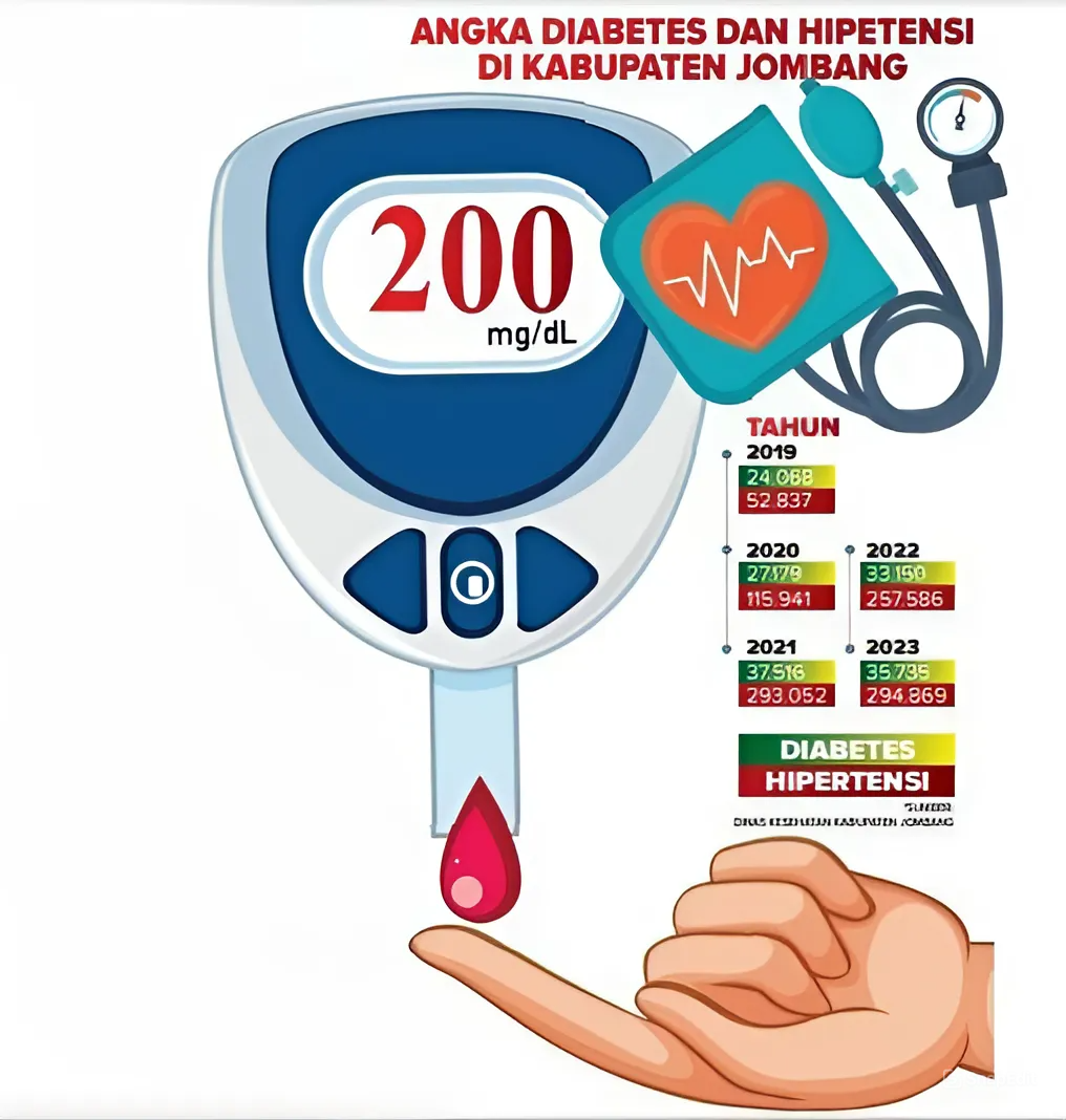 Ilustrasi kasus diabetes dan hipertensi di Jombang dalam beberapa tahun terakhir yang jumlahnya melonjak drastis