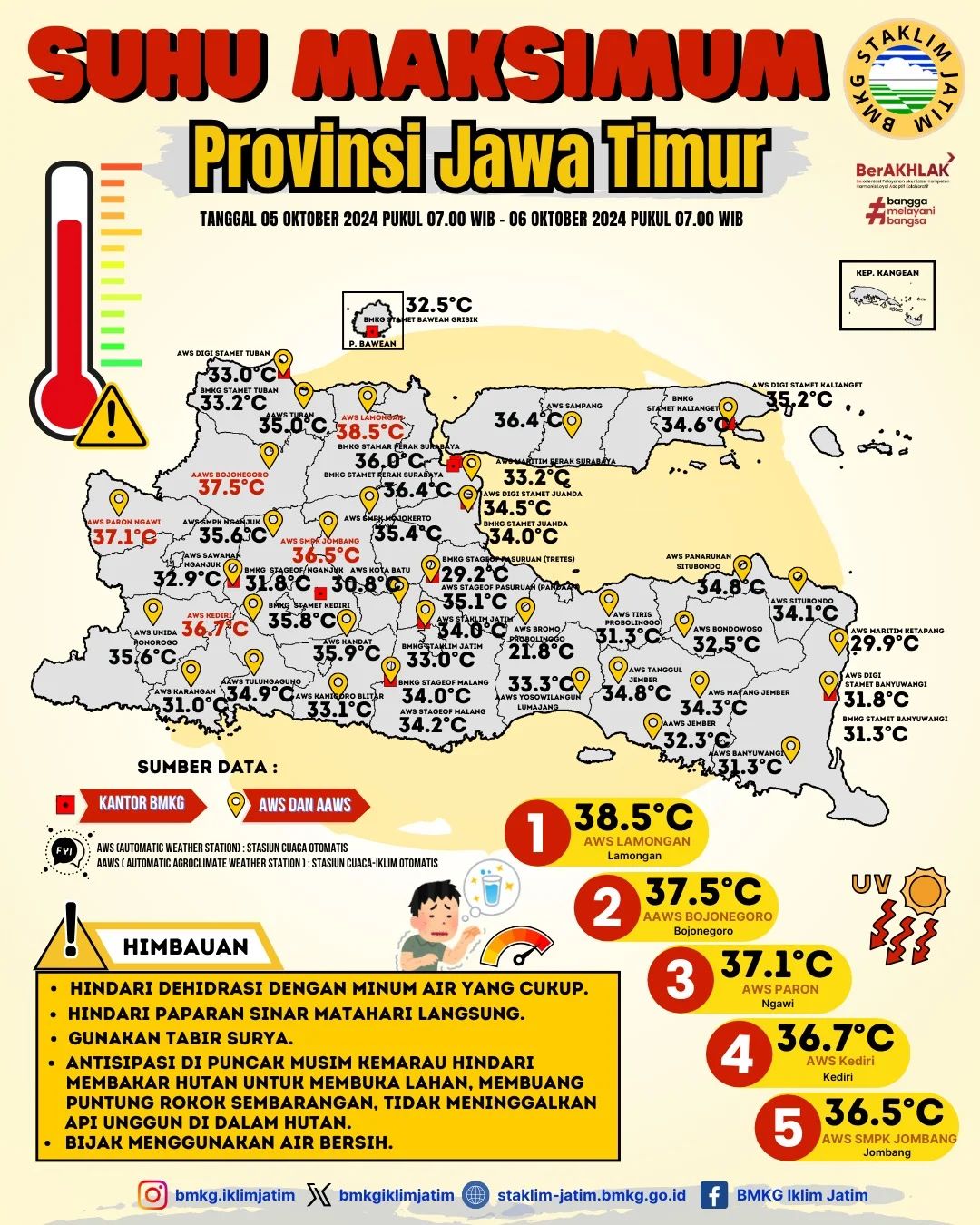 Kondisi suhu panas yang melanda jatim dalam beberapa pekan terakhir