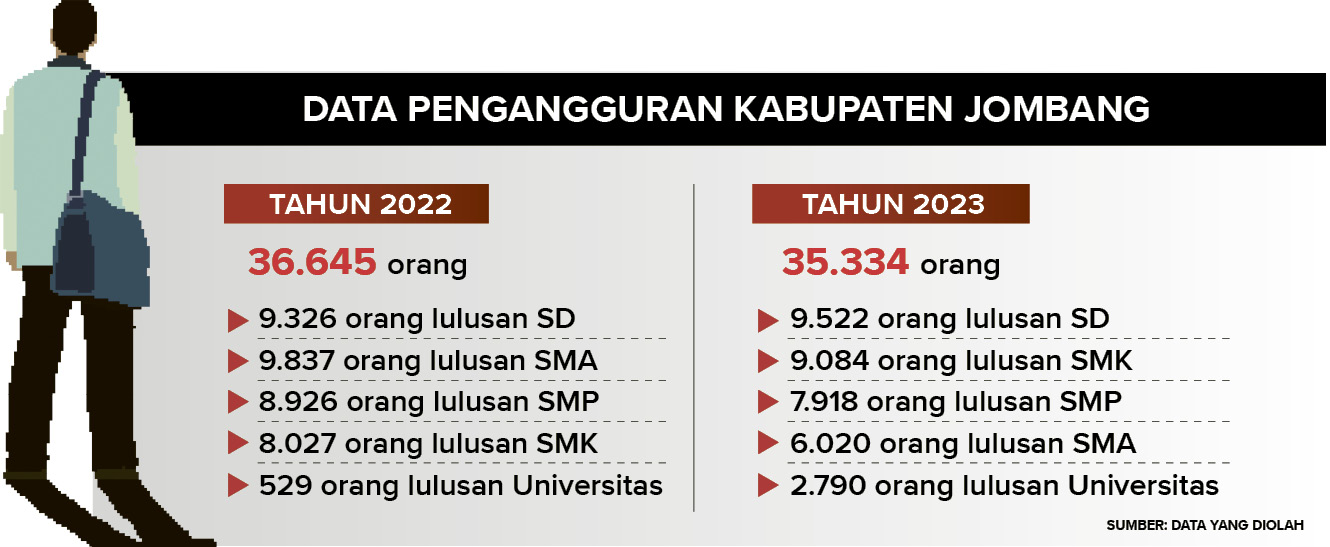 Ilustrasi kondisi pengangguran di Kabupaten Jombang