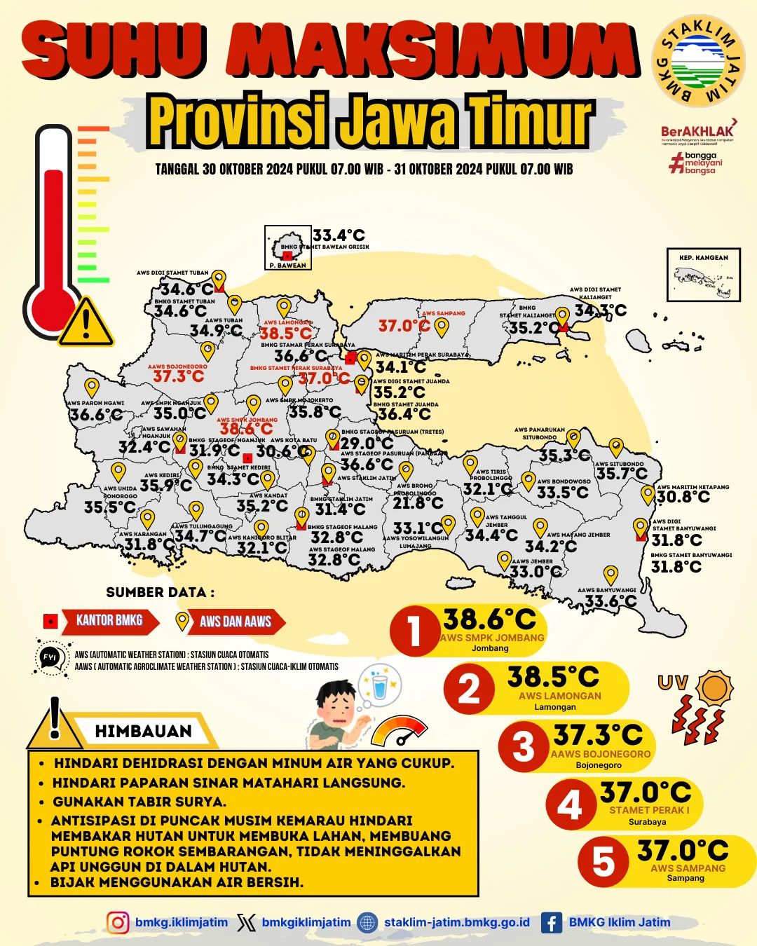 Laporan suhu rata-rata di sejumlah kota di Jatim pada 30-31 oktober 2024