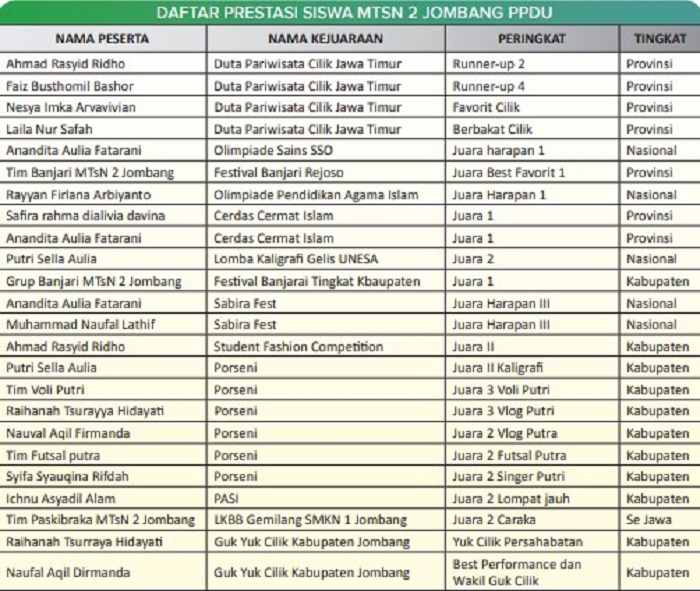 Grafis prestasi siswa