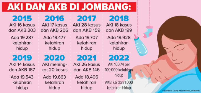 Grafis angka kematian ibu dan angka kematian bayi di Kabupaten Jombang dari tahun 2016 sampai tahun 2022