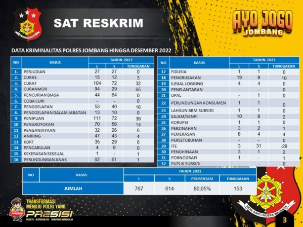 Tabel angka kriminalitas di Kabupaten Jombang selama tahun 2022