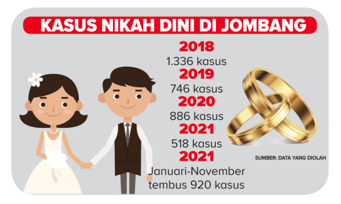 Gambaran data pernikahan dini di Jombang