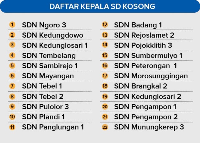 grafis kepala SDN yang kosong di Jombang