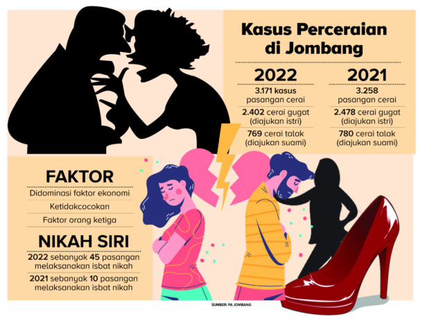 Info grafis angka perceraian di Kabupaten Jombang sepanjang 2022