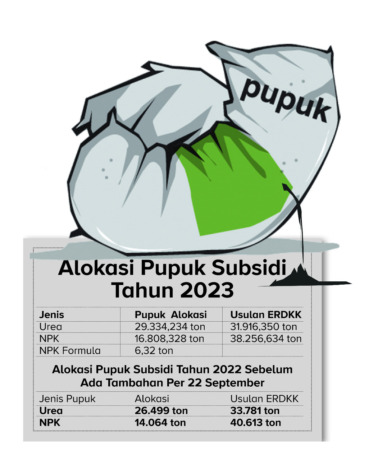 Grafis alokasi pupuk di Jombang