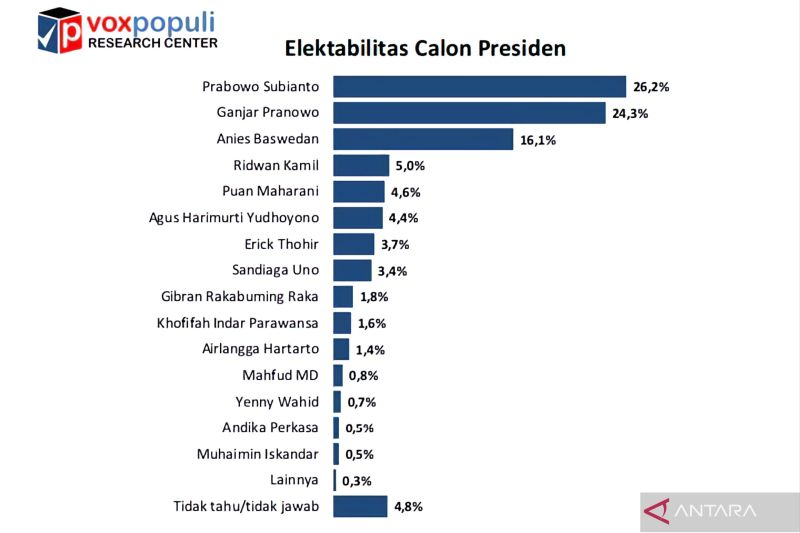 Hasil survei Pilpres Voxpopuli Research Center. ANTARA/HO-Voxpopuli Research Center