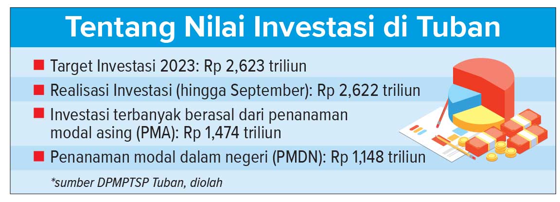 Tentang Nilai Investasi 2023 di Tuban