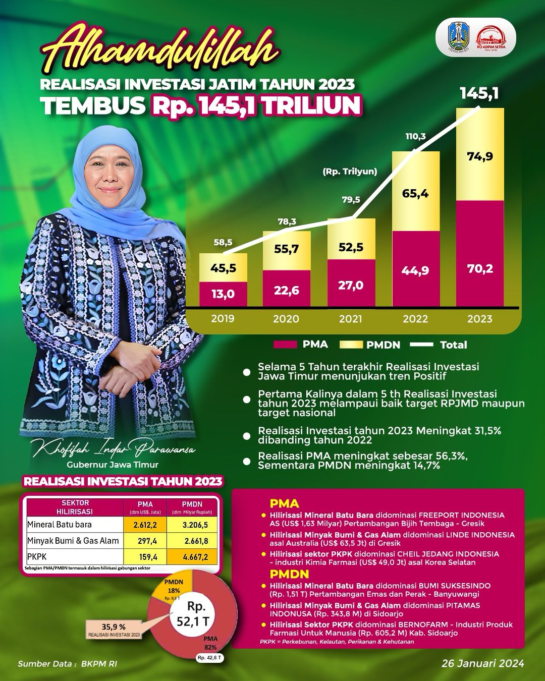 Realisasi Investasi Jatim Tahun 2023