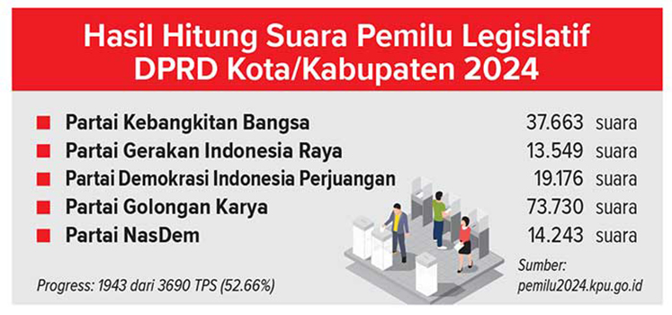 Grafis Hasil Pileg 2024 Tuban
