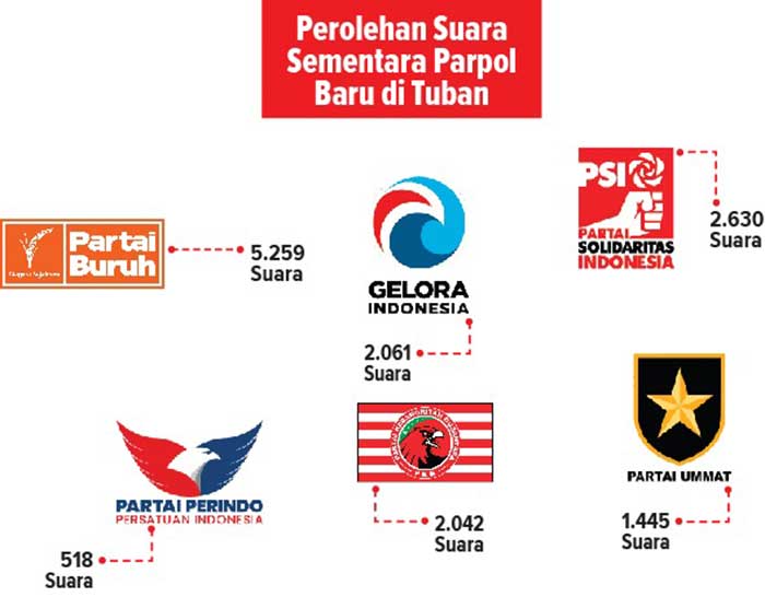 Perolehan suara sementara partai baru di Tuban