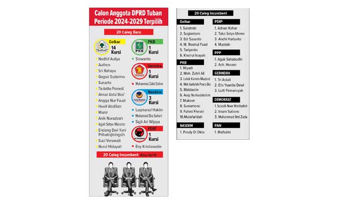 Tabel Nama-Nama Calon Anggota DPRD Tuban 2024-2029 Terpilih