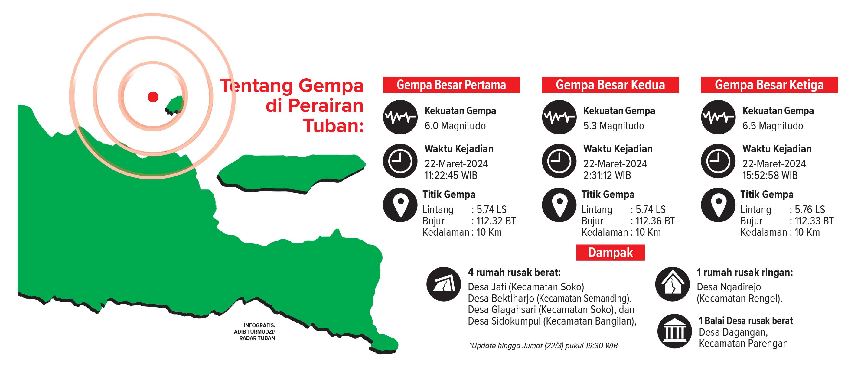 Data gempa Tuban