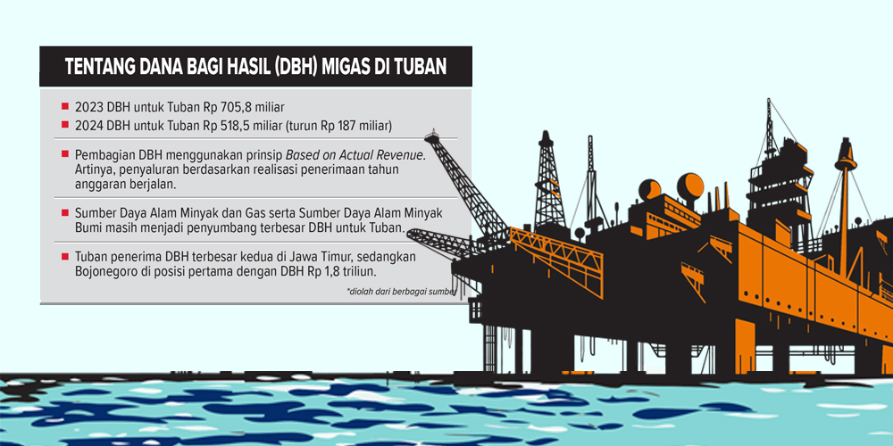 Infografis tentang dana bagi hasil Migas Tuban
