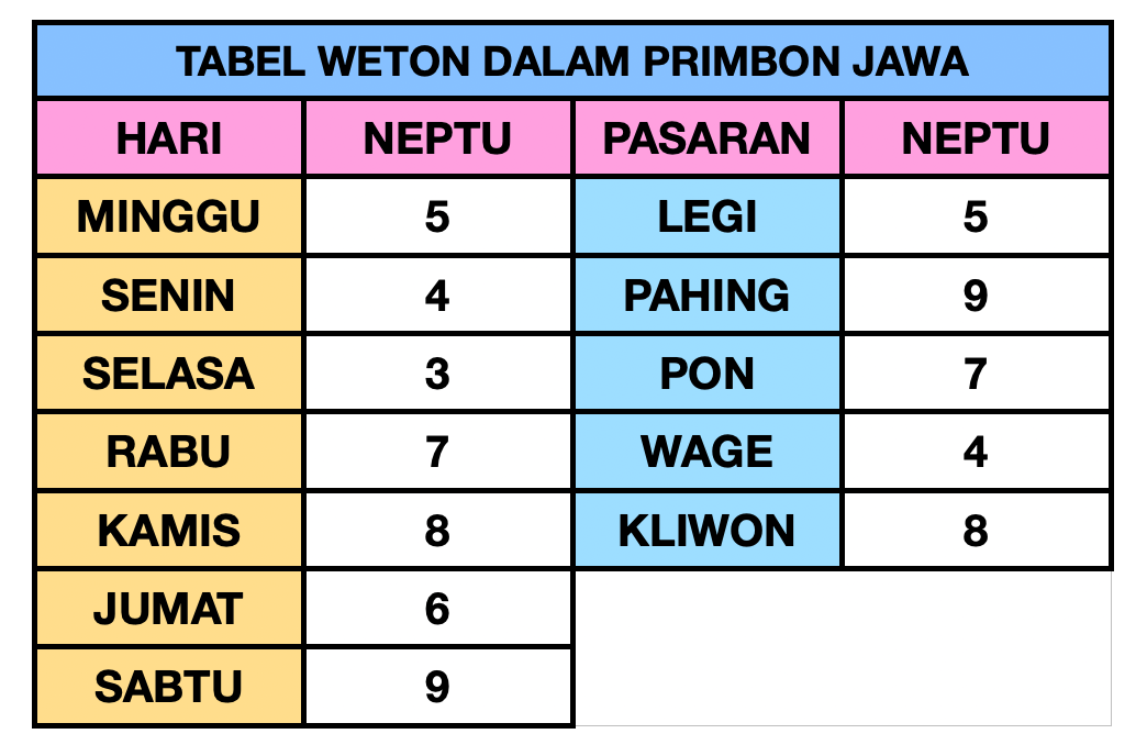 Tabel weton, termasuk pasaran dan neptu yang ada dalam Primbon Jawa dan dipercaya untuk menentukan karakter, hari baik pernikahan, dan lainnya.