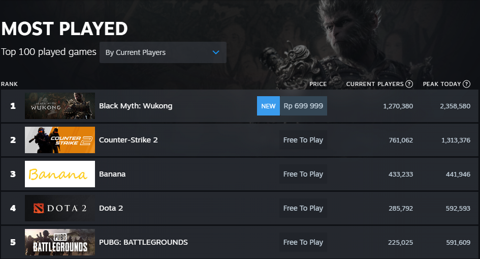Game PS 5 Black Myth Wukong yang sudah dimainkan lebih dari 1,2 juta setelah dirilis di Steam.