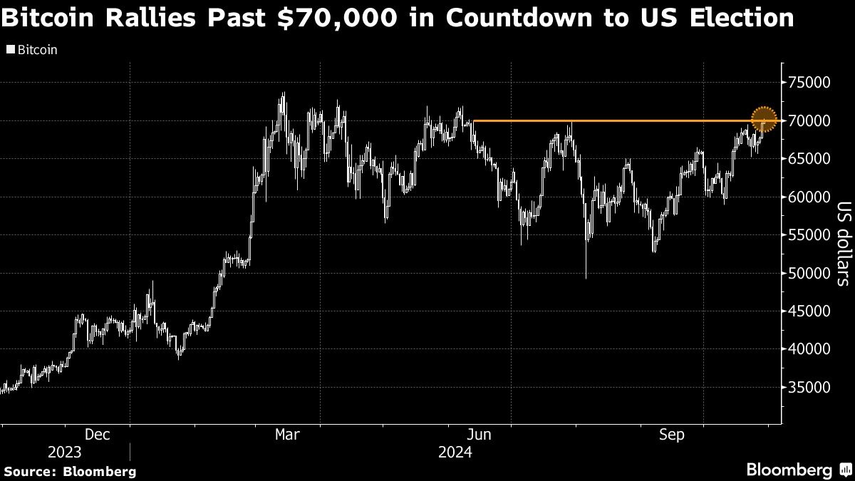 Bitcoin yang mencapai harga tertinggi hingga Rp 1,1 miliar.