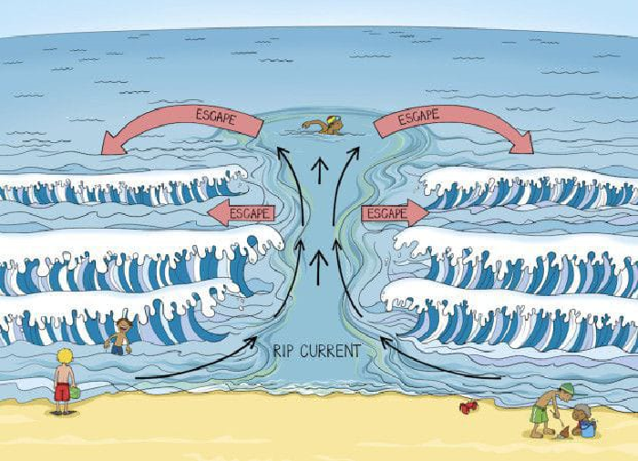Ilustrasi terjadinya fenomena Rip Current