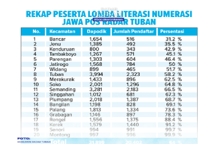 Pendaftaran peserta Festival Literasi Numerasi Jawa Pos Radar Tuban.