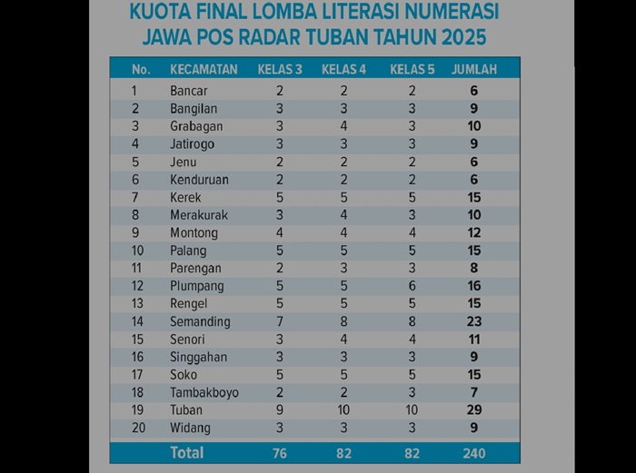 Kuota finalis dari masing-masing kecamatan untuk Lomba Literasi Numerasi 2025.
