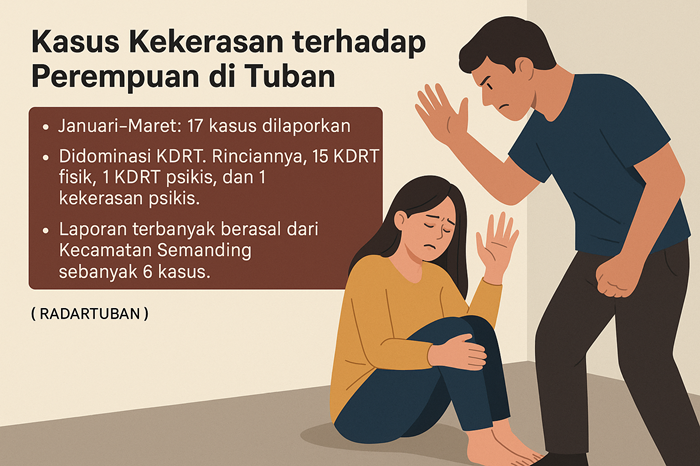 Kasus kekerasan terhadap perempuan di Tuban yang semakin tinggi.