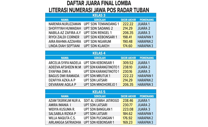 Daftar pemenang Lomba Literasi Numerasi Radar Tuban 2025.