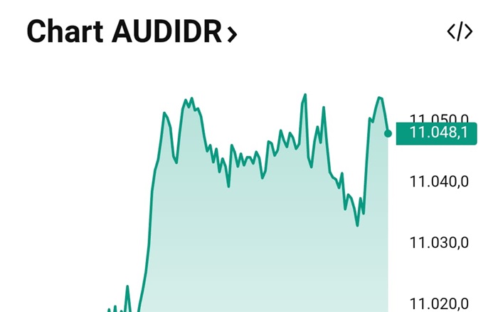 Sepanjang 2025, rupiah sudah turun 10,83 persen  persen terhadap dolar Australia.