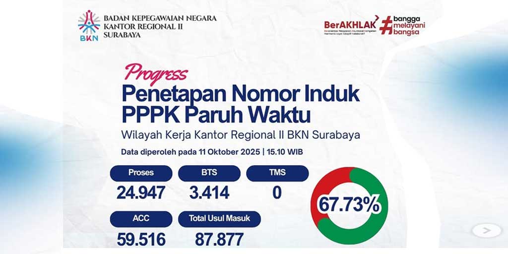 Tangkapan layar data yang dirilis di akun instagram Kanreg II BKN Surabaya terkait proses penetapan NIP PPPK Paruh Waktu.