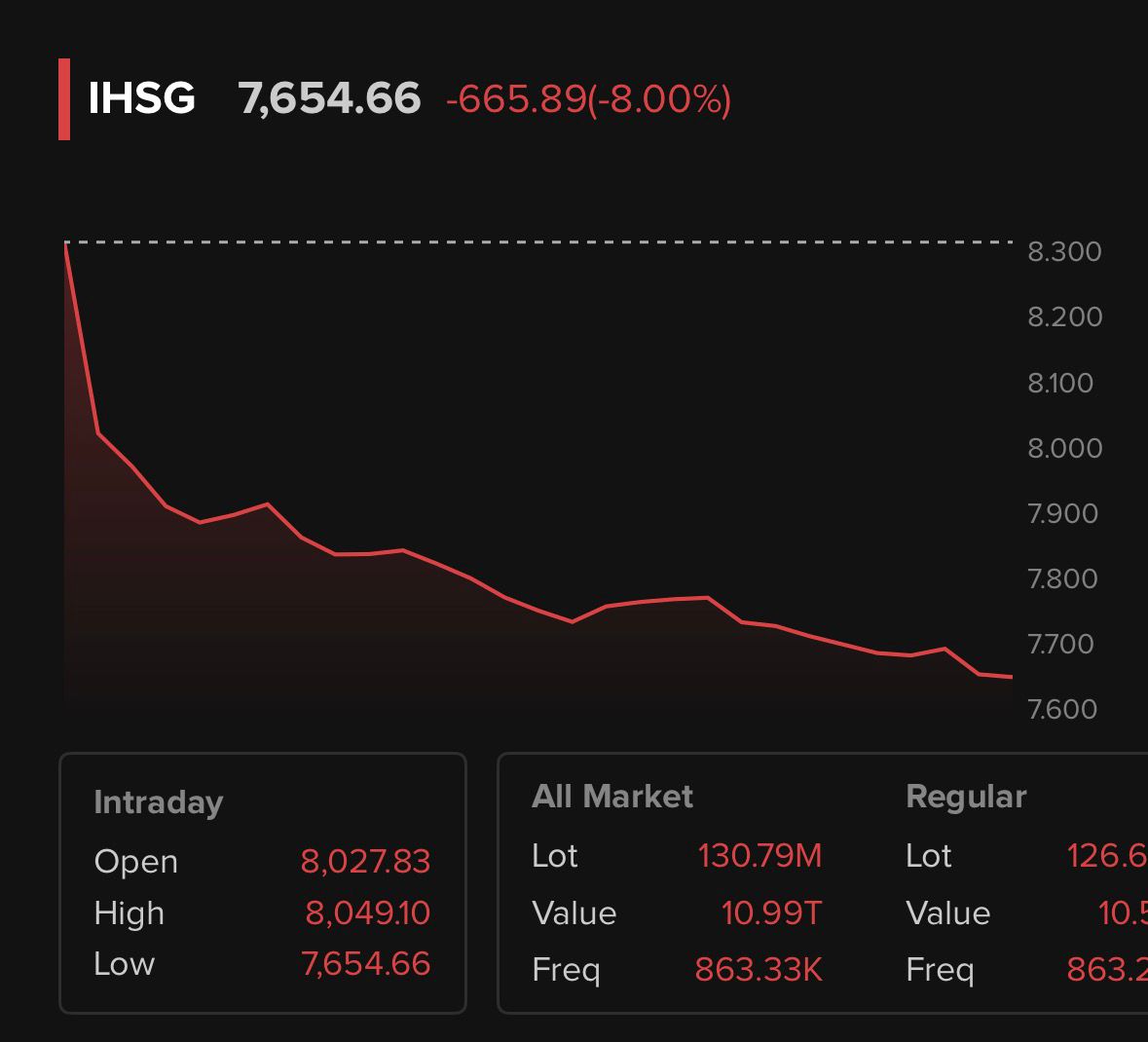 IHSG melemah empat hari berturut-turut, anjlok ke level 7.654 dan memaksa BEI memberlakukan trading halt.