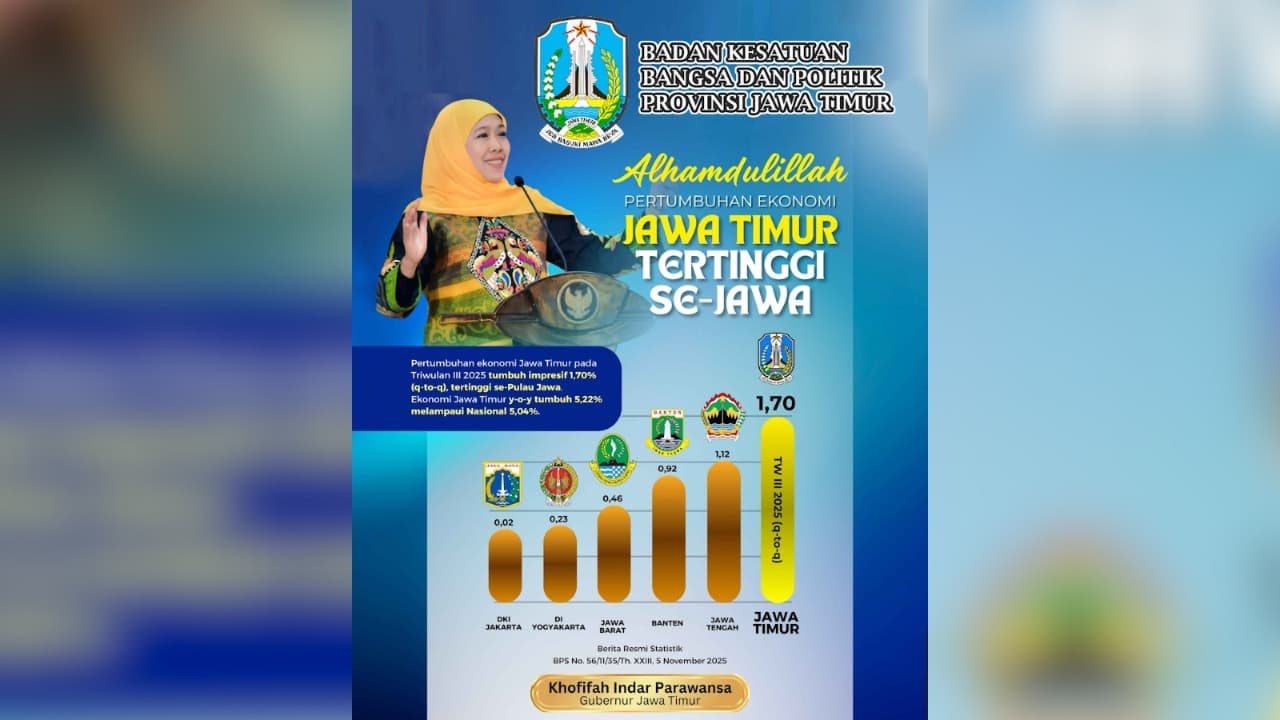 Pertumbuhan ekonomi Jatim tumbuh 5,22 persen diatas Nasional