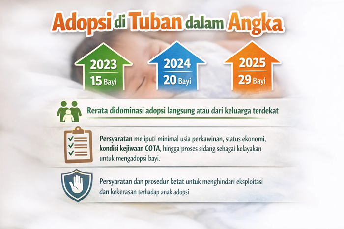 Data Dinsos menunjukkan adopsi bayi di Tuban naik dari 15 kasus pada 2023 menjadi 29 pada 2025.