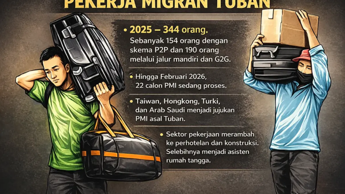 Disnakerin Tuban catat pergeseran tren negara tujuan PMI. Malaysia mulai ditinggalkan, sektor perhotelan & konstruksi kian diminati. (RADAR TUBAN)