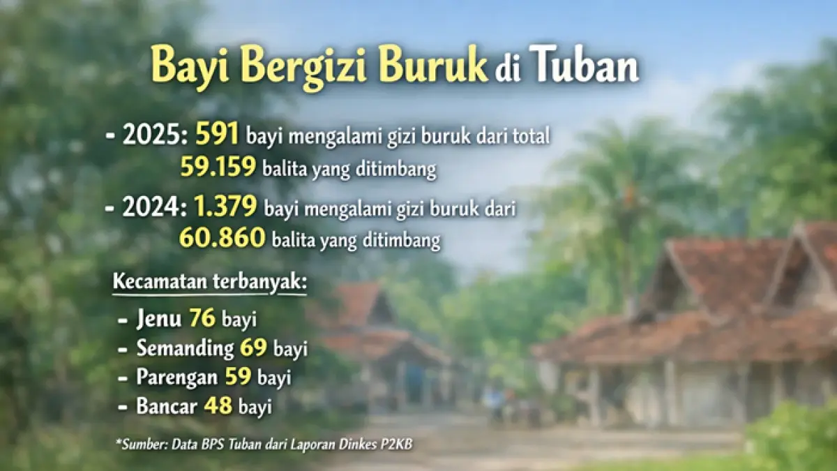 Sebanyak 591 balita di Tuban mengalami gizi buruk pada 2025. Dinkes menilai penanganan perlu pendekatan menyeluruh. (RADAR TUBAN)