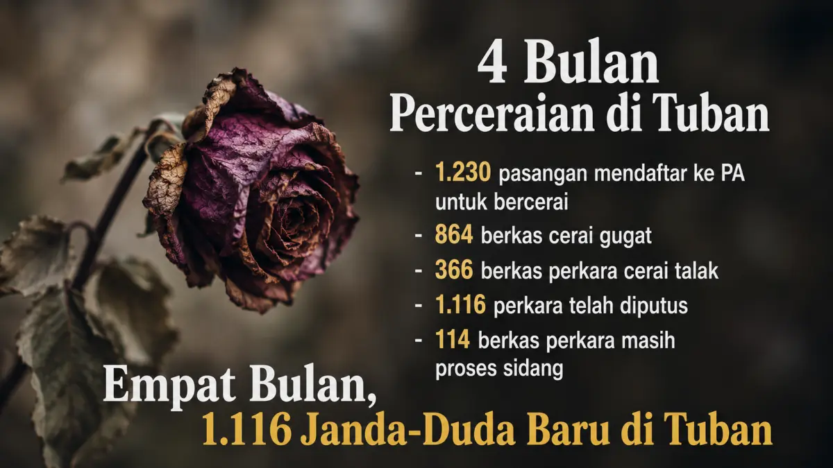 Faktor ekonomi dan kehadiran orang ketiga menjadi alasan utama perceraian di Tuban. Total 1.116 perkara telah diputus hingga April 2026. (RADAR TUBAN)