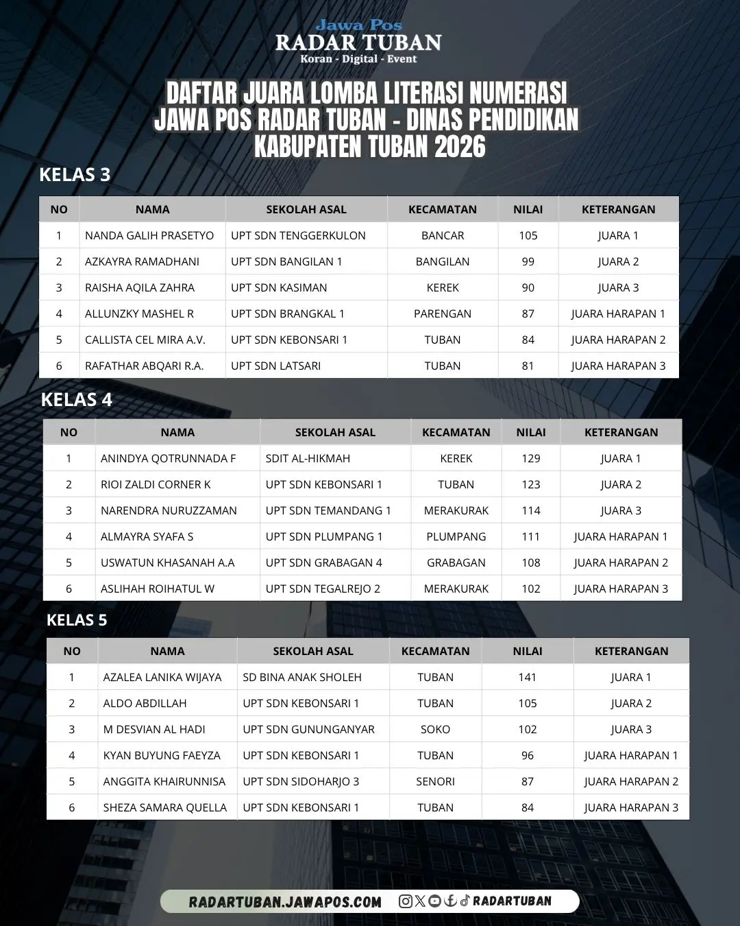 Daftar juara Lomba Literasi Numerasi Jawa Pos Radar Tuban bersama Dinas Pendidikan Kabupaten Tuban 2026. 