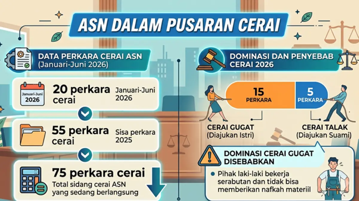 Pengadilan Agama Tuban tangani total 75 perkara perceraian ASN Pemkab Tuban, kasus didominasi cerai gugat dari pihak istri karena masalah ekonomi. (Ilustrasi Radar Tuban)