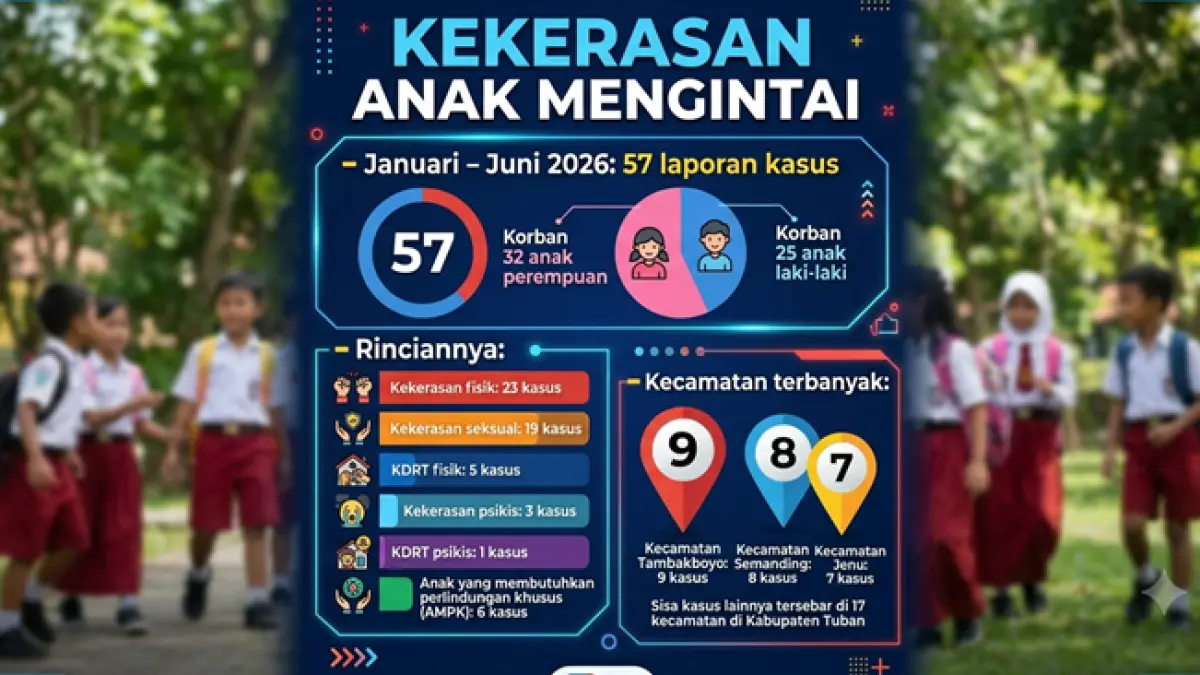 Tercatat 57 kasus anak di Tuban sepanjang semester I 2026, Dinsos P3A PMD tegaskan angka laporan tinggi merupakan bukti keberanian korban melapor. (Radar Tuban)