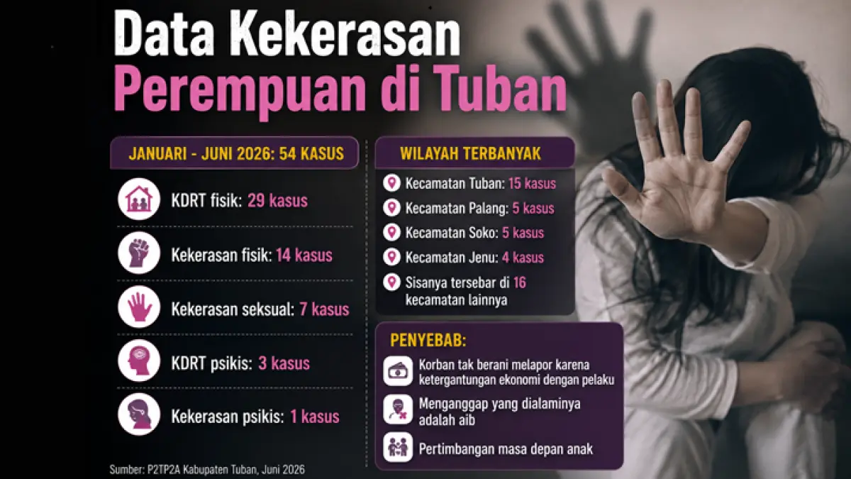 Data kekerasan terhadap perempuan di Tuban bagai gunung es. Kepala Dinsos sebut patriarki dan faktor ekonomi buat korban enggan melapor. (Radar Tuban)