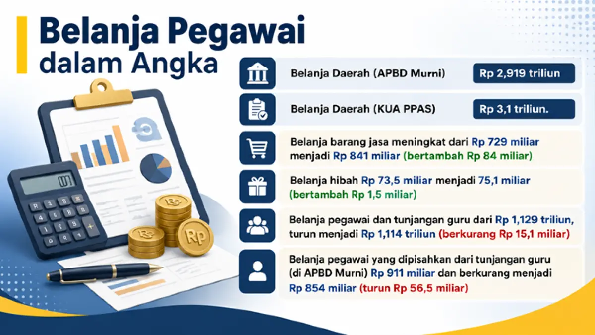 Pemkab Tuban menyesuaikan alokasi belanja pegawai dalam P-KUA PPAS 2026 turun Rp 56,5 miliar. (Radar Tuban)