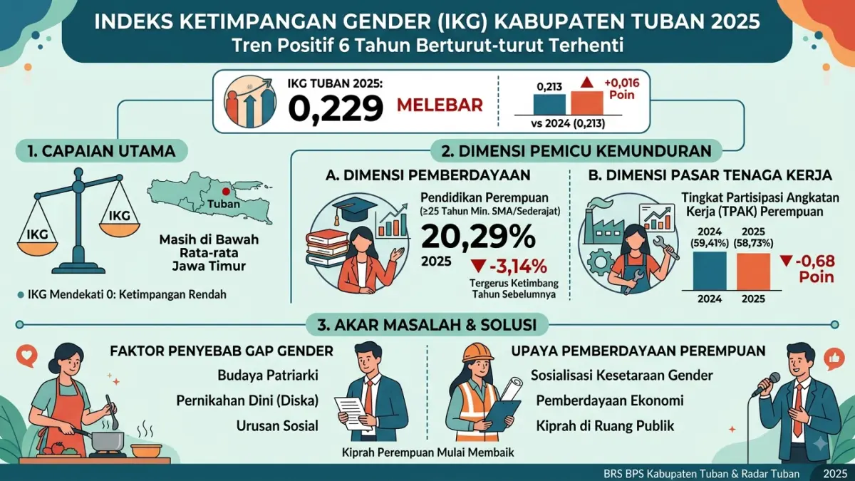 Ilustrasi infografis Indeks Ketimpangan Gender Kabupaten Tuban 2025 (RADAR TUBAN/ AI)