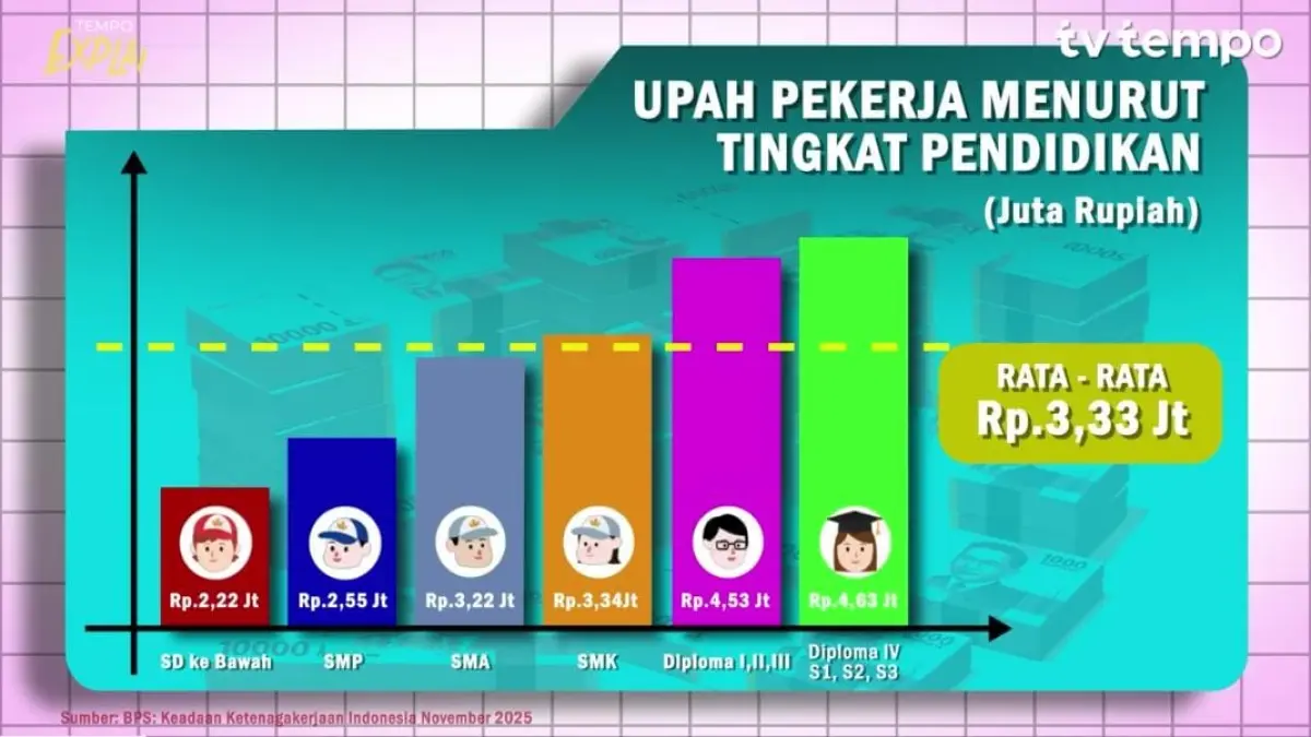 Foto grafik rata-rata upah pekerja di Indonesia berdasarkan tingkat pendidikan. (Tangkapan layar youtube Tempodotco)