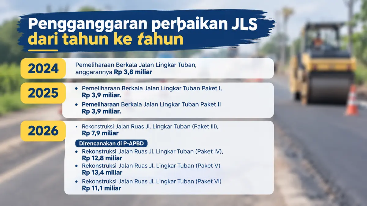 Infografis penganggaran perbaikan JLS sejak 2024 - 2026. (Radar Tuban)