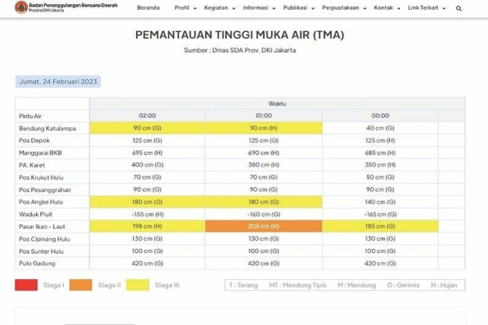 Tangkapan layar tabel pemantauan tinggi muka air hingga pukul 02.00 WIB, Jumat (25/2/2023), di situs resmi Badan Penanggulangan Bencana Daerah (BPBD) DKI Jakarta. (ANTARA/Gilang Galiartha)