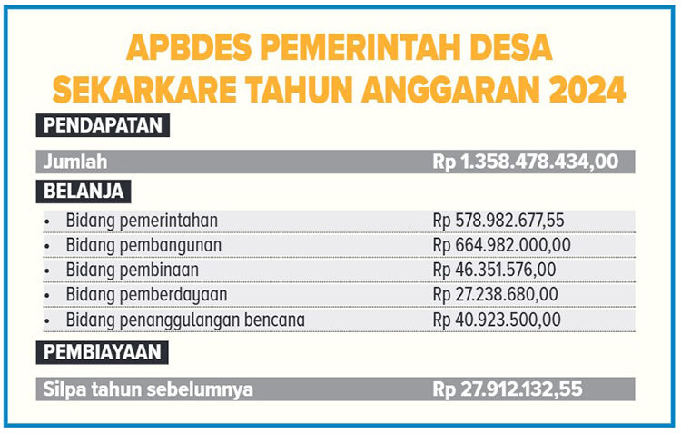 APBDES PEMERINTAH DESA SEKARKARE TAHUN ANGGARAN 2024