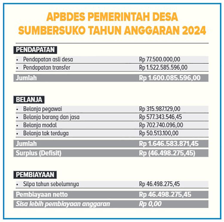 APBDES PEMERINTAH DESA SUMBERSUKO TAHUN ANGGARAN 2024