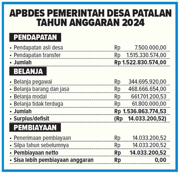 APBDES PEMERINTAH DESA PATALAN TAHUN ANGGARAN 2024