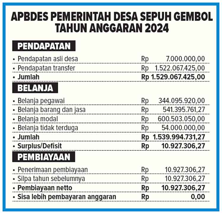 APBDES PEMERINTAH DESA SEPUH GEMBOL TAHUN ANGGARAN 2024